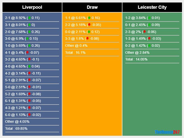 Soi kèo Liverpool vs Leicester City, Ngoại Hạng Anh